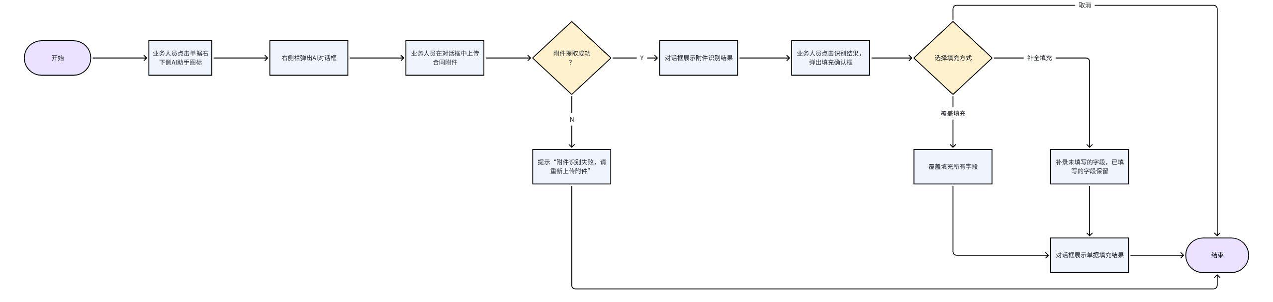费控系统AI智能填充助手业务流程图
